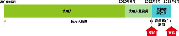 使用人兼務役員の昇進と退職金 村上事務所ブログ