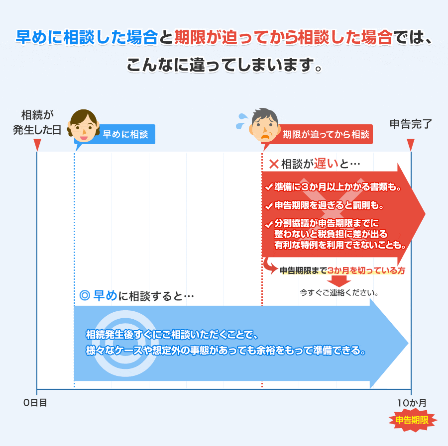 相続が発生したら早めの相談を